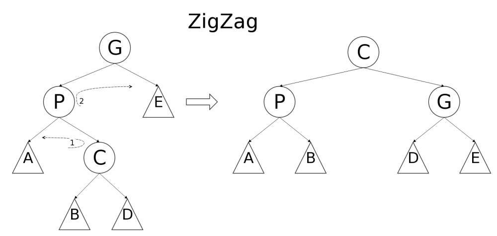 ZigZag operation