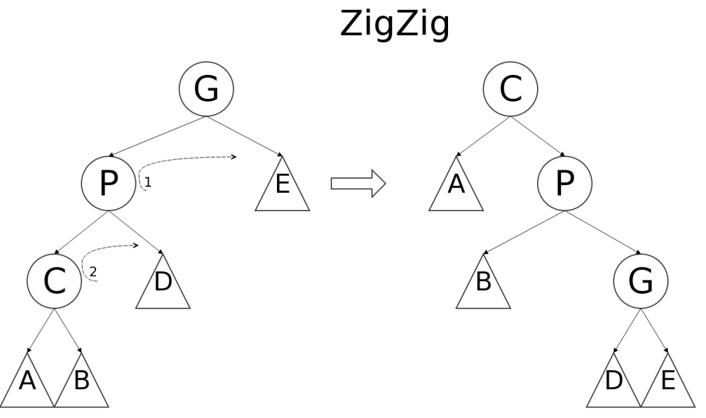 ZigZig operation